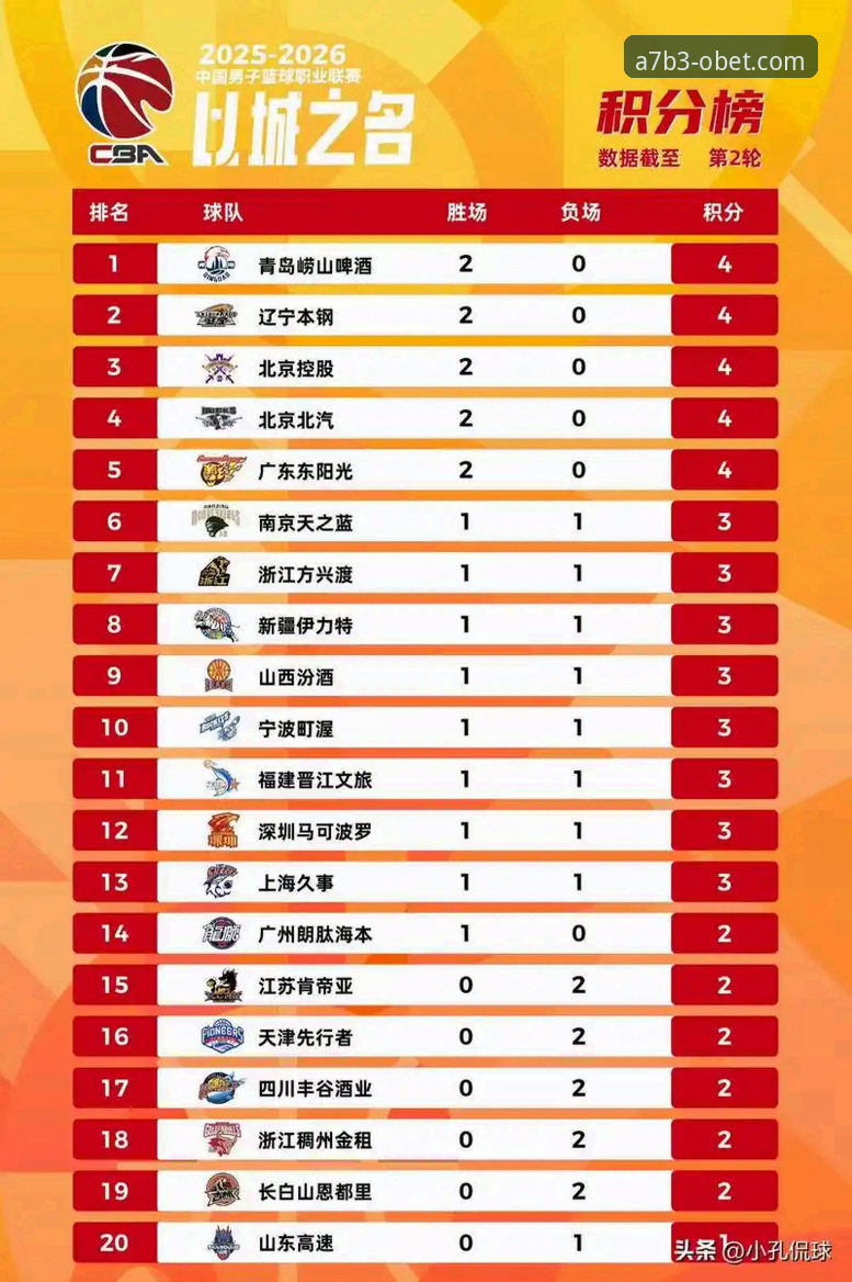 欧博安全吗 山西横扫青岛vs广厦卫冕之路:这场CBA季后赛你该关注的3个关键点